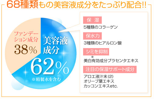 美容液ファンデーションクリアエステヴェールは美容液成分が62%配合