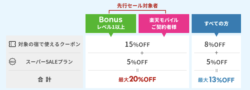 楽天トラベルスーパーセール｜概要