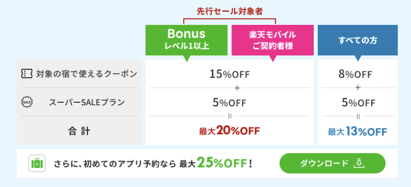 楽天トラベルスーパーセール｜概要